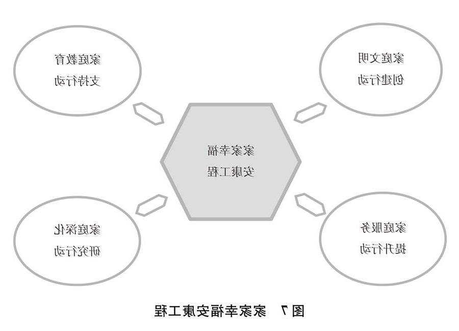 （图表）[新中国70年妇女事业白皮书]图7 家家幸福安康工程